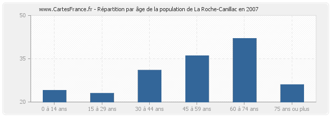 Répartition par âge de la population de La Roche-Canillac en 2007